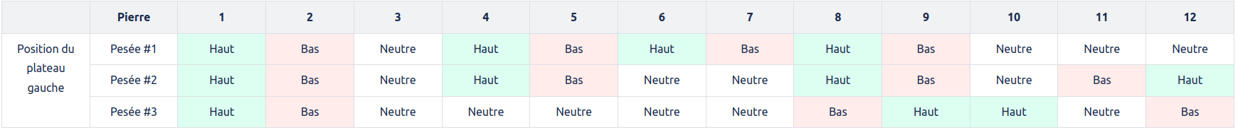 Tableau des combinaisons de pierres