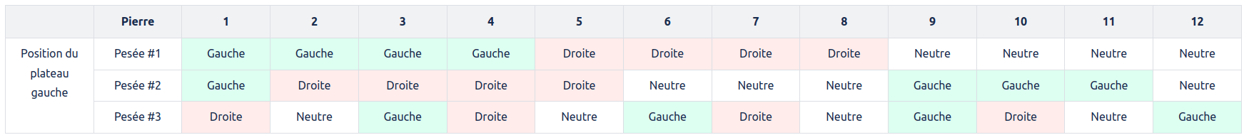 Tableau des combinaisons de pierres